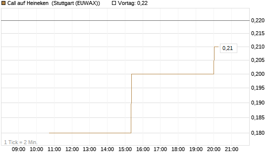 Call auf Heineken [UniCredit Bank GmbH] Chart