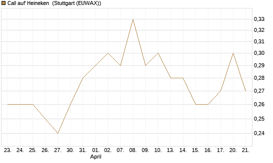 Call auf Heineken [UniCredit Bank GmbH] Chart