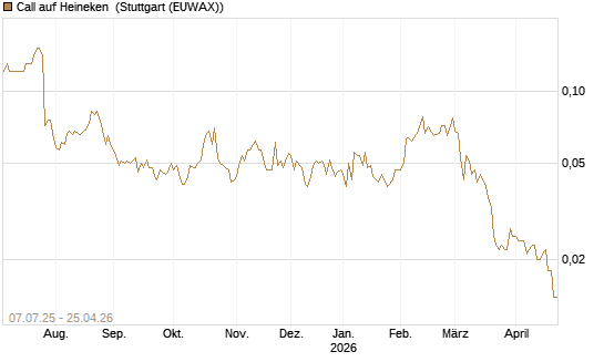 Call auf Heineken [UniCredit Bank GmbH] Chart