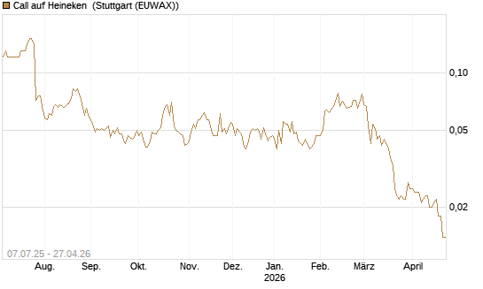 Call auf Heineken [UniCredit Bank GmbH] Chart