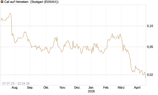 Call auf Heineken [UniCredit Bank GmbH] Chart