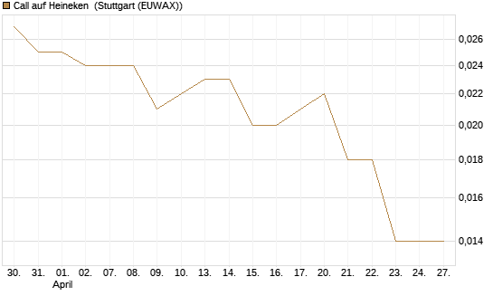 Call auf Heineken [UniCredit Bank GmbH] Chart