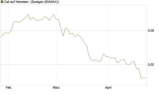 Call auf Heineken [UniCredit Bank GmbH] Chart