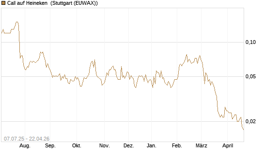Call auf Heineken [UniCredit Bank GmbH] Chart