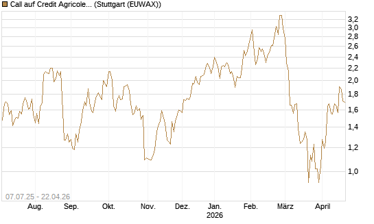 Call auf Credit Agricole [UniCredit Bank GmbH] Chart
