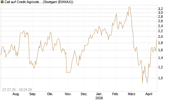 Call auf Credit Agricole [UniCredit Bank GmbH] Chart