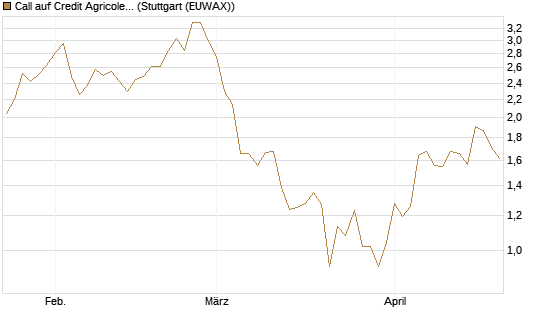 Call auf Credit Agricole [UniCredit Bank GmbH] Chart