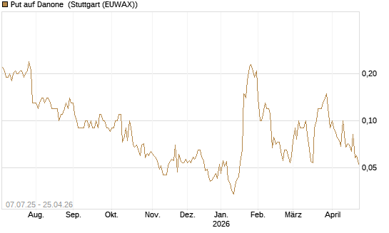 Put auf Danone [UniCredit Bank GmbH] Chart