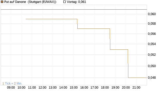 Put auf Danone [UniCredit Bank GmbH] Chart