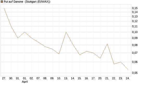 Put auf Danone [UniCredit Bank GmbH] Chart
