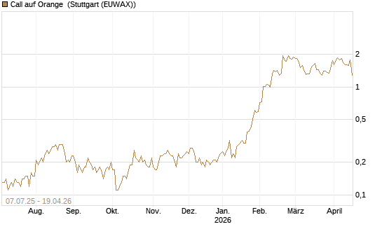 Call auf Orange [UniCredit Bank GmbH] Chart