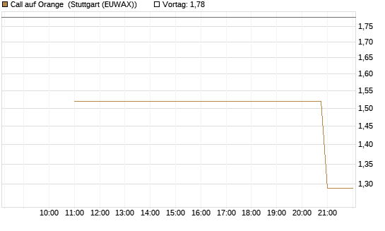 Call auf Orange [UniCredit Bank GmbH] Chart