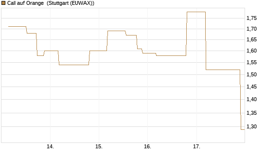 Call auf Orange [UniCredit Bank GmbH] Chart