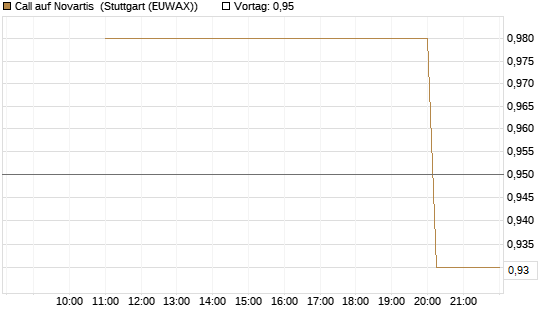 Call auf Novartis [UniCredit Bank GmbH] Chart