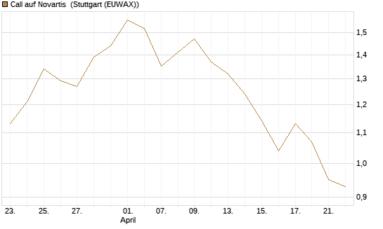 Call auf Novartis [UniCredit Bank GmbH] Chart