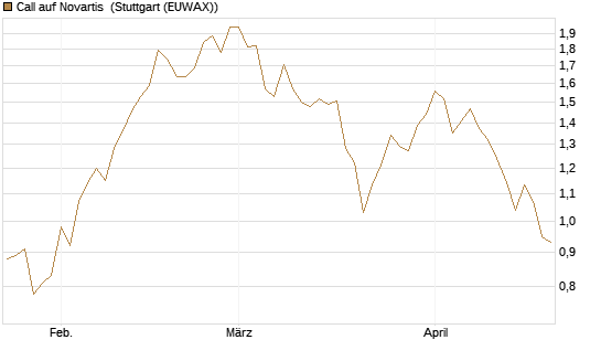 Call auf Novartis [UniCredit Bank GmbH] Chart