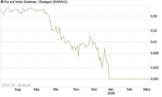 Put auf Indra Sistemas [Société Générale Effekten GmbH] Chart