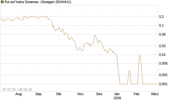 Put auf Indra Sistemas [Société Générale Effekten GmbH] Chart