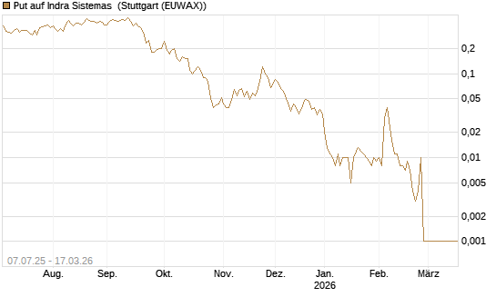 Put auf Indra Sistemas [Société Générale Effekten GmbH] Chart