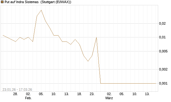 Put auf Indra Sistemas [Société Générale Effekten GmbH] Chart