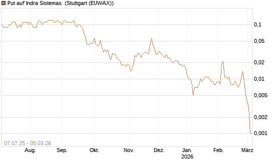 Put auf Indra Sistemas [Société Générale Effekten GmbH] Chart
