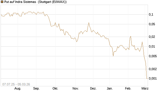 Put auf Indra Sistemas [Société Générale Effekten GmbH] Chart