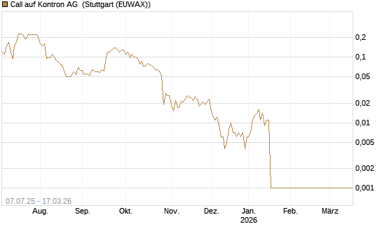 Call auf Kontron AG [Société Générale Effekten GmbH] Chart