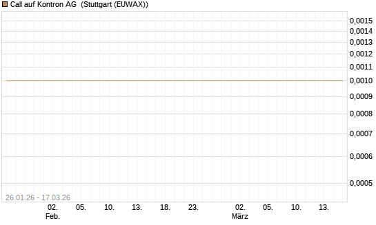 Call auf Kontron AG [Société Générale Effekten GmbH] Chart
