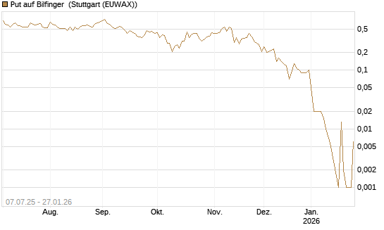 Put auf Bilfinger [DZ BANK AG] Chart