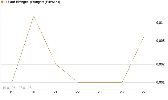 Put auf Bilfinger [DZ BANK AG] Chart