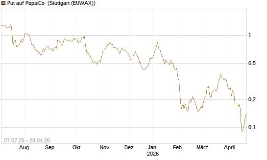 Put auf PepsiCo [DZ BANK AG] Chart