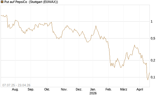 Put auf PepsiCo [DZ BANK AG] Chart