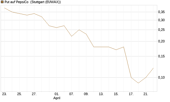 Put auf PepsiCo [DZ BANK AG] Chart