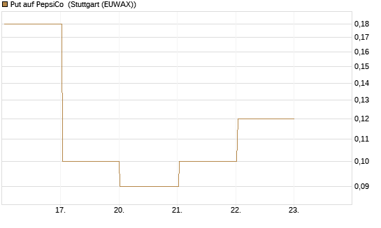 Put auf PepsiCo [DZ BANK AG] Chart