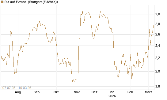 Put auf Evotec [HSBC Trinkaus & Burkhardt GmbH] Chart