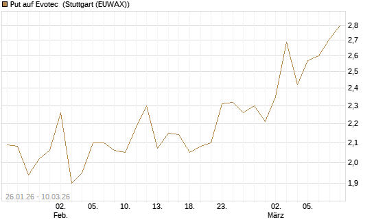 Put auf Evotec [HSBC Trinkaus & Burkhardt GmbH] Chart