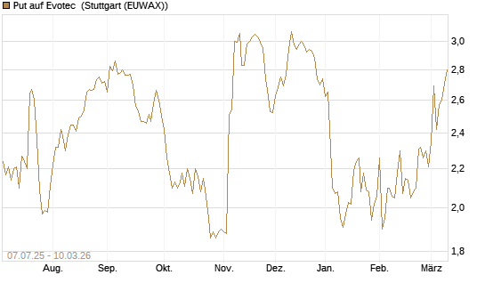 Put auf Evotec [HSBC Trinkaus & Burkhardt GmbH] Chart