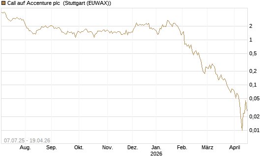 Call auf Accenture plc [Société Générale Effekten GmbH] Chart