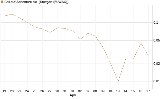 Call auf Accenture plc [Société Générale Effekten GmbH] Chart