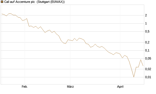 Call auf Accenture plc [Société Générale Effekten GmbH] Chart