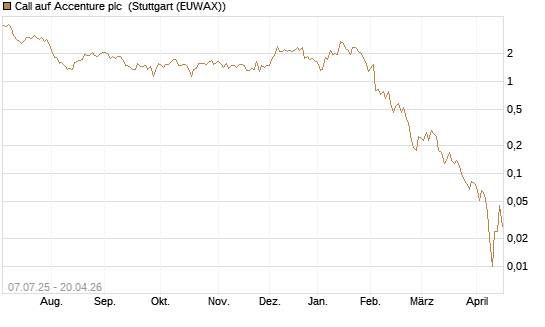 Call auf Accenture plc [Société Générale Effekten GmbH] Chart
