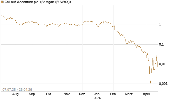 Call auf Accenture plc [Société Générale Effekten GmbH] Chart