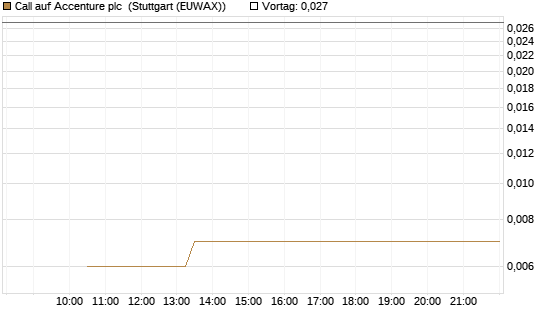 Call auf Accenture plc [Société Générale Effekten GmbH] Chart
