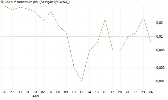 Call auf Accenture plc [Société Générale Effekten GmbH] Chart