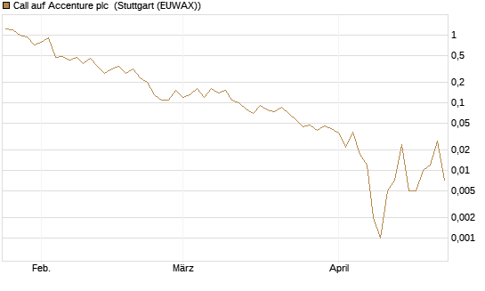 Call auf Accenture plc [Société Générale Effekten GmbH] Chart