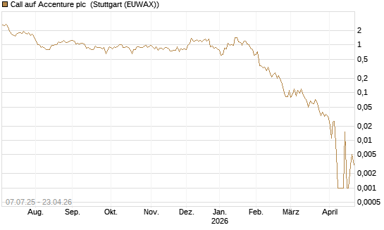 Call auf Accenture plc [Société Générale Effekten GmbH] Chart