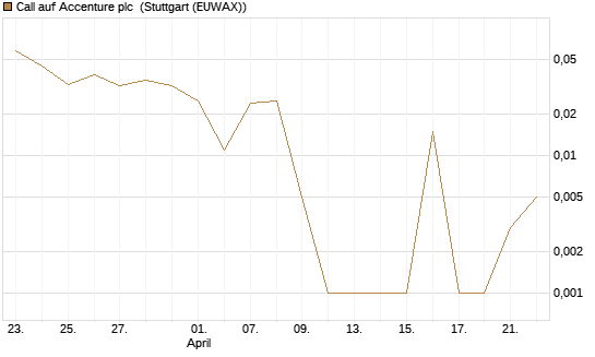 Call auf Accenture plc [Société Générale Effekten GmbH] Chart