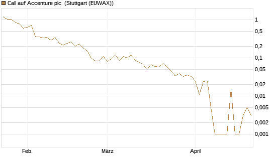 Call auf Accenture plc [Société Générale Effekten GmbH] Chart