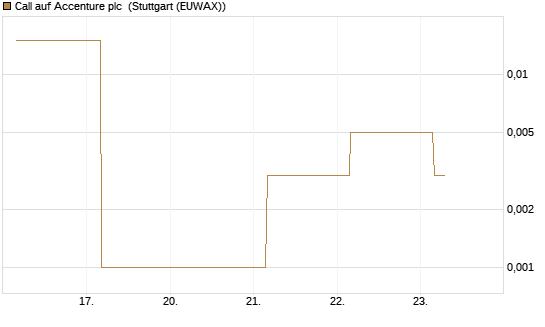 Call auf Accenture plc [Société Générale Effekten GmbH] Chart