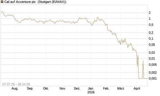 Call auf Accenture plc [Société Générale Effekten GmbH] Chart